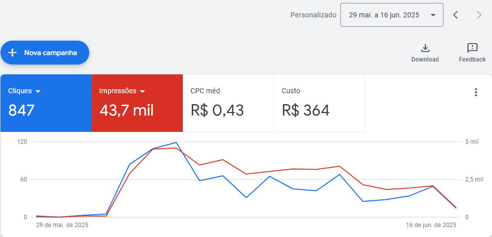 Campanhas Google Ads Laura Rossini